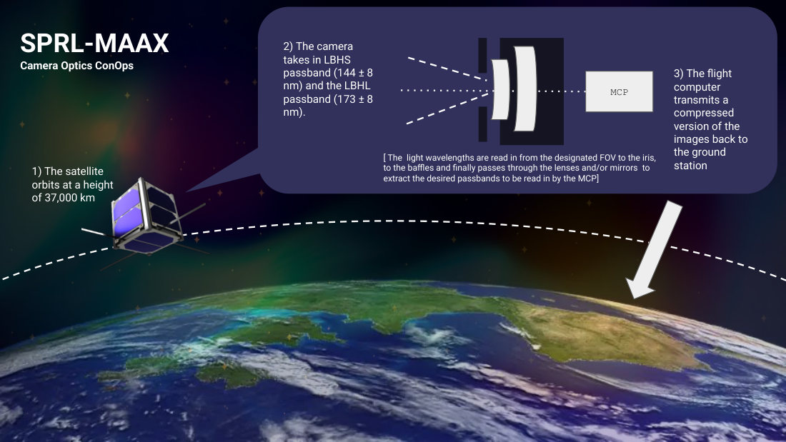 Concept of operations: the satellite orbits at 37,000 km, the camera takes in two ultraviolet passbands through an iris, baffles, and lenses onto a microchannel plate detector, and compressed images are sent to a ground station