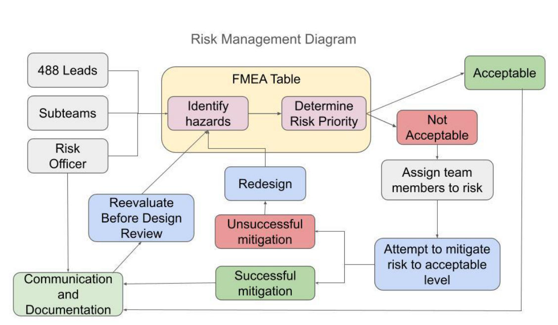 Risk management flow: 488 leads, sub-teams, and the risk officer identify hazards in the FMEA table, determine priority, accept or assign mitigation, redesign if mitigation fails, and re-evaluate before each design review