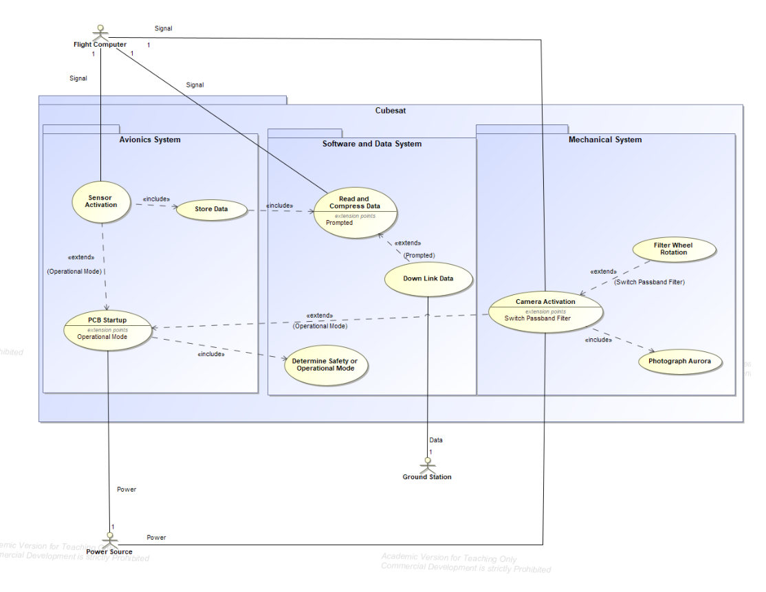 SysML use case diagram showing avionics, software and data, and mechanical subsystems inside the CubeSat, with the flight computer, ground station, and power source as actors